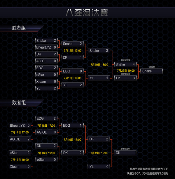黄金风暴联赛第一赛季落幕 韩Snake夺冠