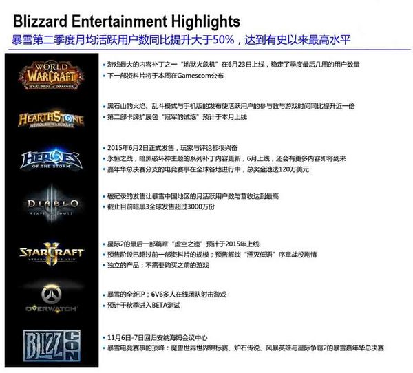 动视暴雪2015Q2财报 月活跃用户数达到史上最高