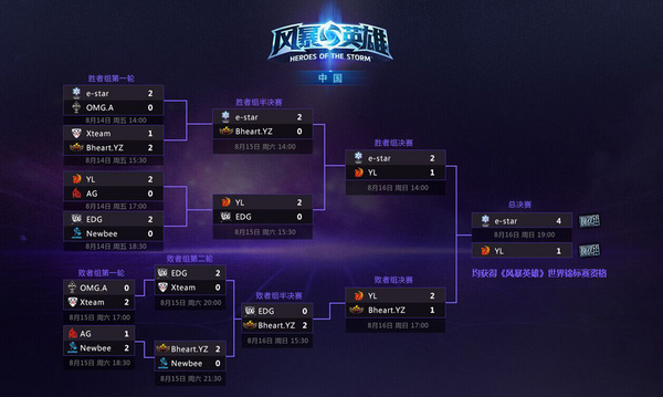 《风暴英雄》世锦赛中国区eStar夺冠 YL亚军