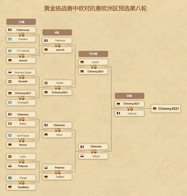 黄金挑战赛中欧对抗赛欧洲区预选赛收官