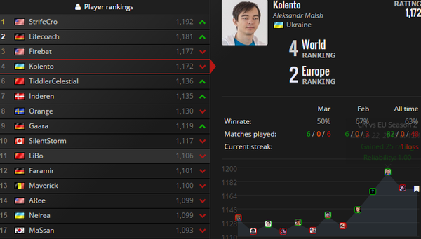中欧赛后的世界排名：中国选手全面下滑