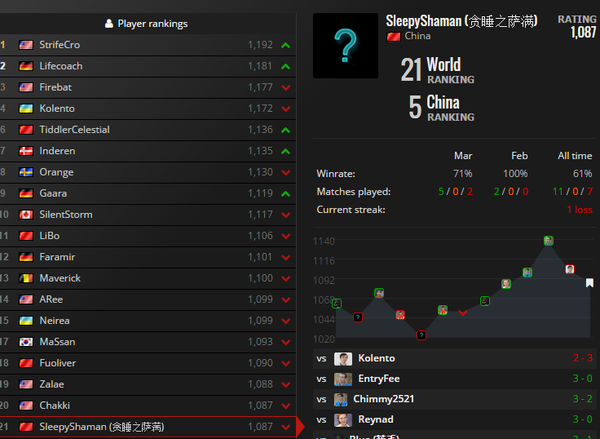 中欧赛后的世界排名：中国选手全面下滑