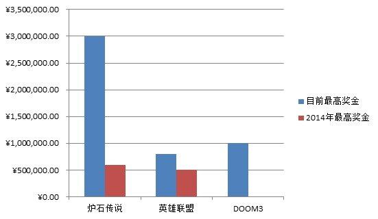 中国地区电竞比赛巨额奖金对比