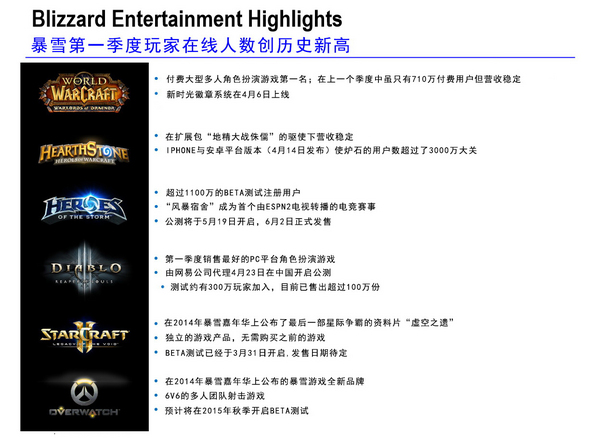 暴雪Q1财报：玩家在线数同比创历史新高
