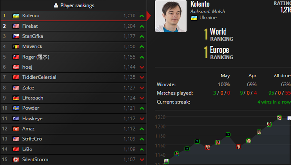 K神还不削弱?世界排名Kolento再夺第一