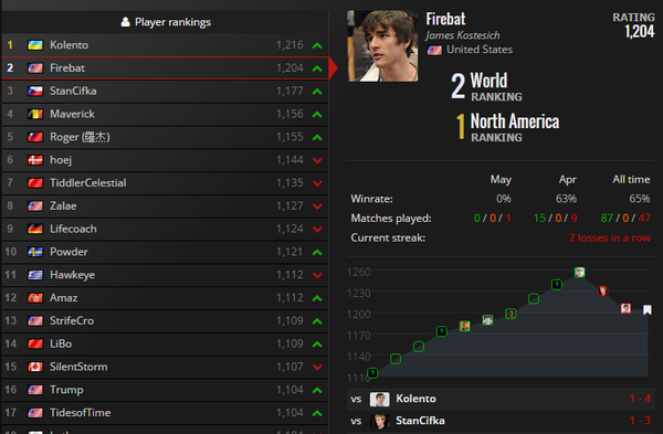 K神还不削弱?世界排名Kolento再夺第一