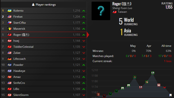 K神还不削弱?世界排名Kolento再夺第一