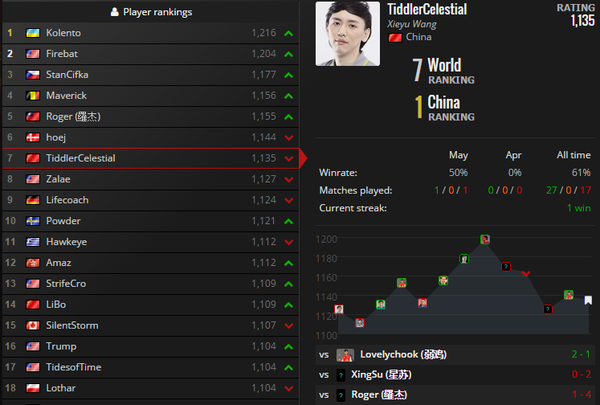 K神还不削弱?世界排名Kolento再夺第一