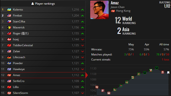 K神还不削弱?世界排名Kolento再夺第一