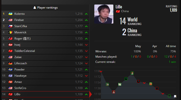 K神还不削弱?世界排名Kolento再夺第一