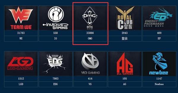 2014风云榜电竞票选结束：OMG及大哥分获最佳