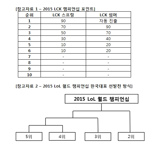 LOLS5赛季韩国赛区出线规则 Kako已哭晕在厕所
