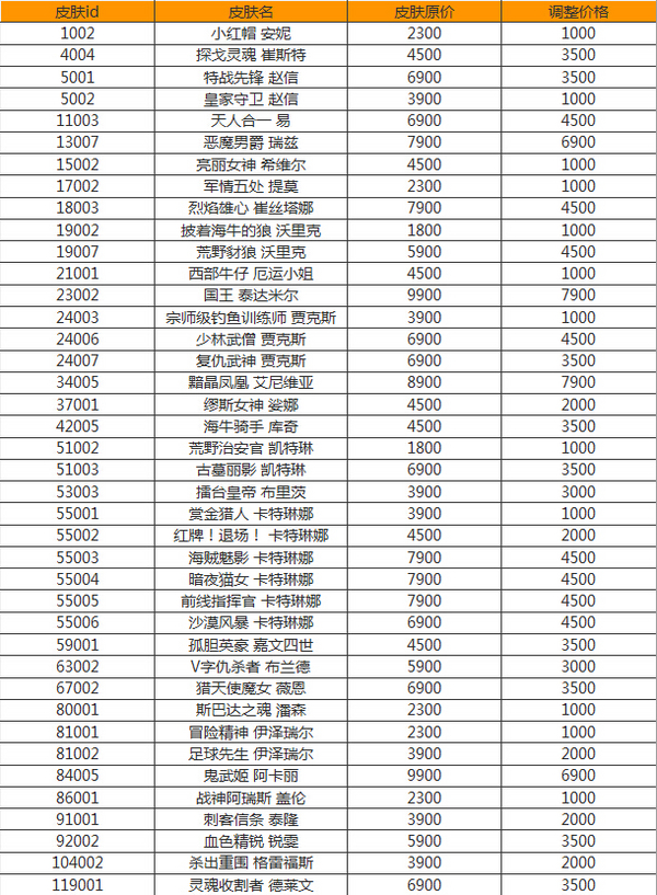 2015年惊喜来袭 官方公告40款皮肤降价