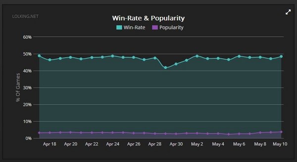 厄加特重做讨论 热门英雄是否需要重做？