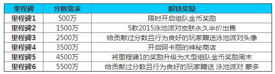 泳池派对活动开启 齐心协力解锁丰厚奖励