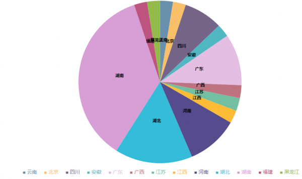 去除了韩援的LPL选手籍贯比例图