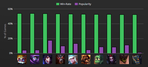 外服一周胜率榜：大头登顶船长重置胜率仍堪忧