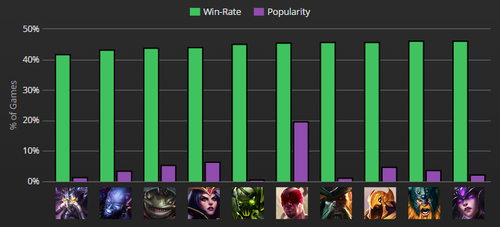 外服一周胜率榜：大头登顶船长重置胜率仍堪忧