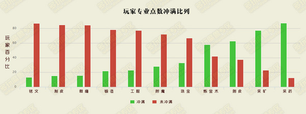 魔兽大数据专业篇：采矿人数为铭文三倍