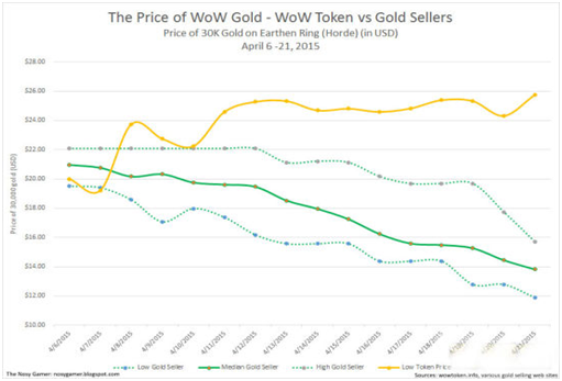 时光徽章分析:魔兽世界中存在的货币战争