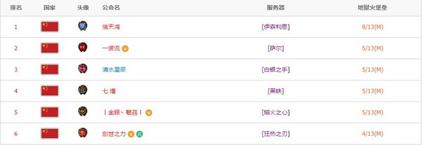 战报：Paragon继续领跑 佶天鸿杀入前十