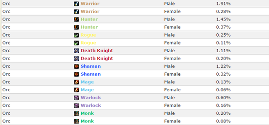 魔兽数据:人类最爱圣骑士 兽人战士最多