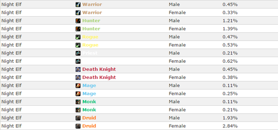 魔兽数据:人类最爱圣骑士 兽人战士最多