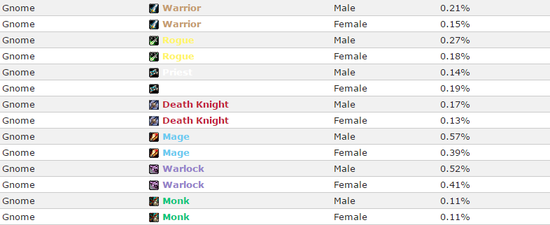 魔兽数据:人类最爱圣骑士 兽人战士最多