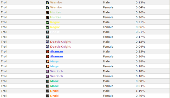 魔兽数据:人类最爱圣骑士 兽人战士最多