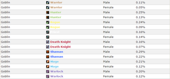 魔兽数据:人类最爱圣骑士 兽人战士最多