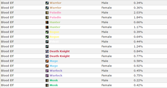 魔兽数据:人类最爱圣骑士 兽人战士最多