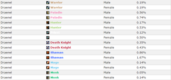 魔兽数据:人类最爱圣骑士 兽人战士最多