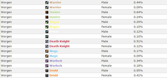 魔兽数据:人类最爱圣骑士 兽人战士最多