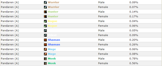 魔兽数据:人类最爱圣骑士 兽人战士最多