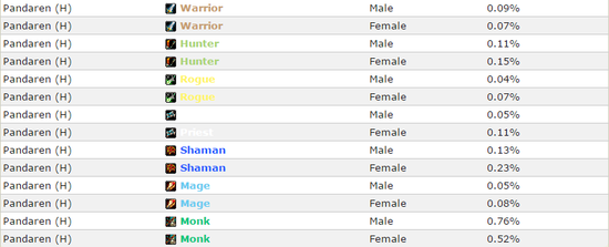 魔兽数据:人类最爱圣骑士 兽人战士最多