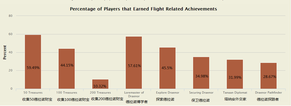 魔兽世界数据调查:不到3成玩家达成飞行成就