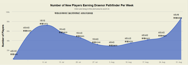 魔兽世界数据调查:不到3成玩家达成飞行成就