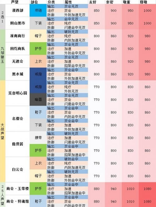 剑网3剑胆琴心95级最新声望配方收录表