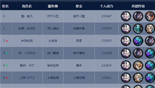<font color=red>篝火3.4 全服战力第一圣莫凡帐号曝光</font>