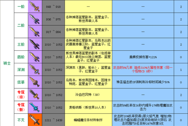 冒险岛2常见50级武器图鉴 武器阶段全解析