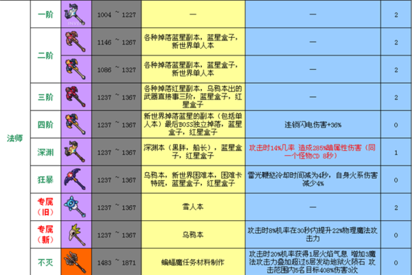 冒险岛2常见50级武器图鉴 武器阶段全解析