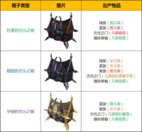 天堂2血盟次元之箱分布地点及刷新时间详解