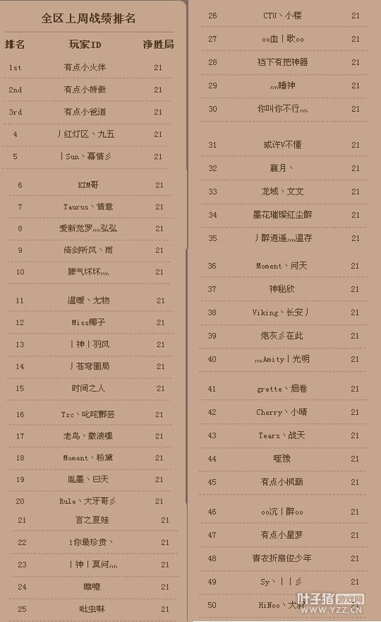 御龙在天名将争霸赛周报（3.25-3.31）