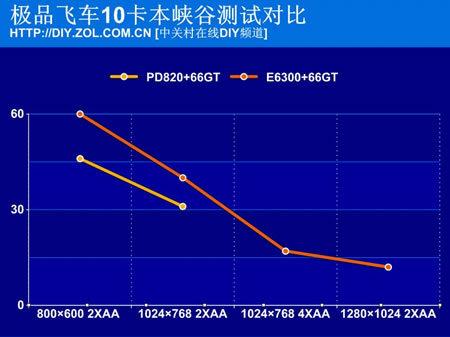 要玩极品飞车10 5类硬件劝你不能买