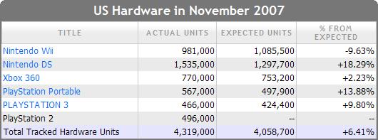 11月北美游戏软硬件：Wii稍有失落