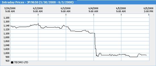 Tecmo公司股票大跌10%