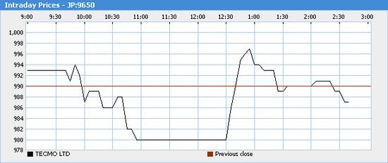 Tecmo公司股票大跌10%