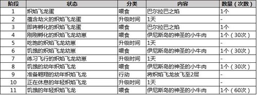 国王专属坐骑!上古炽焰飞龙培养教程