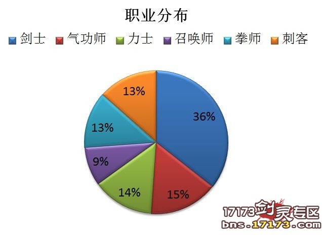 权威数据：剑灵青春不删档内测各职业分布比