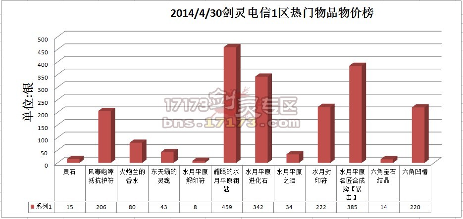 【剑灵物价局】电信一区4月30日物价榜